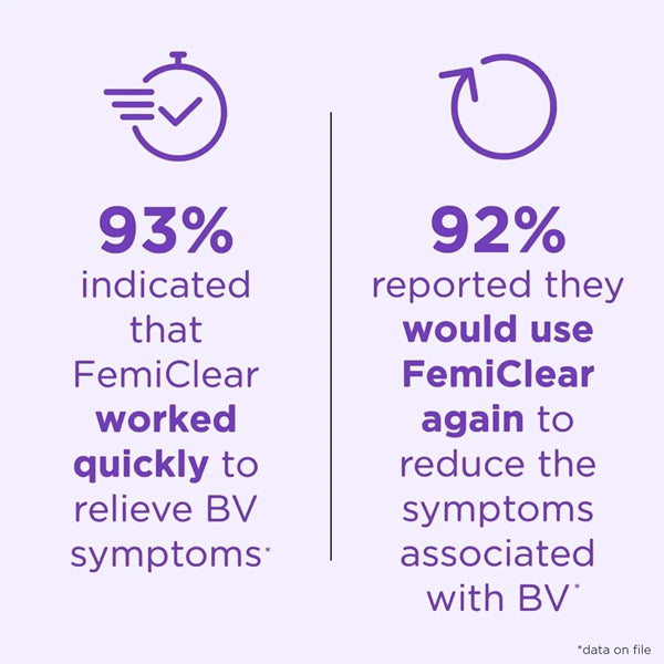 Infographic: 93% said FemiClear 2 Pack - 2 Day Dose for Bacterial Vaginosis Symptoms worked quickly and 92% would use it again for fast relief; features a stopwatch and circular arrow icon.