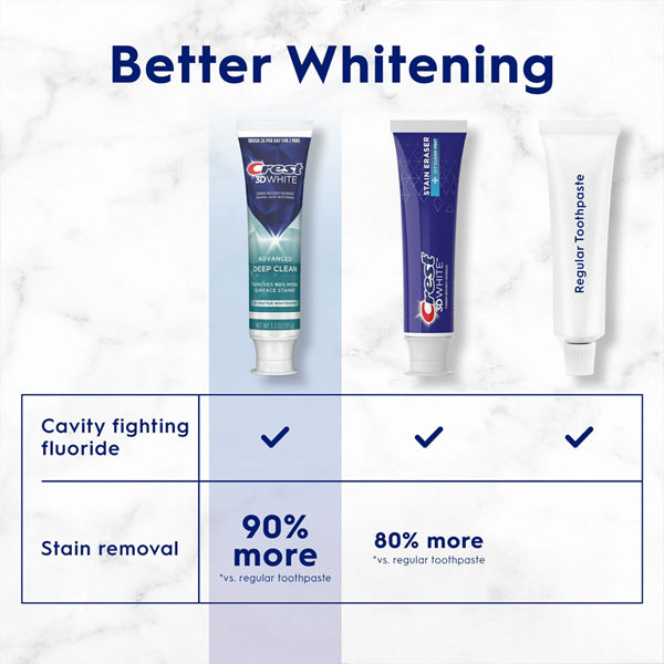 The 3 Pack - Crest 3D White Adv Deep Clean Whitening Toothpaste removes 90% more surface stains than regular toothpaste and helps fight cavities with fluoride.