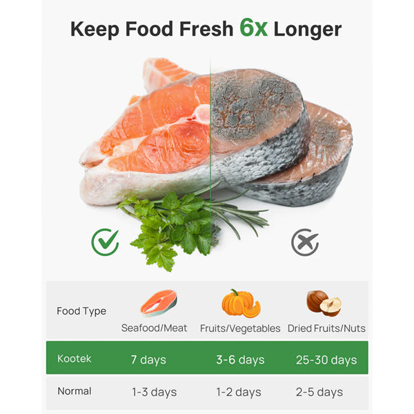 Visual comparing fresh and spoiled salmon with text: “Kootek Commercial Vacuum Sealer Bags keep seafood fresh up to 7 days, fruits/vegetables up to 6 days, and dried foods up to 30 days—longer than normal storage.”.