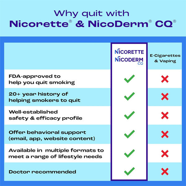 Comparison chart shows Nicorette 4 mg Nicotine Gum (Spearmint Burst, 160 ct) delivers six smoking cessation benefits (green checks), while e-cigarettes and vaping fall short (red X marks)—for effective nicotine replacement therapy.