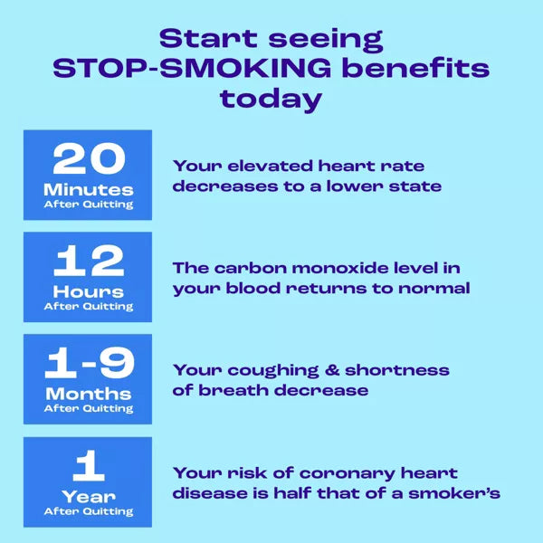 Nicorette 4 mg Nicotine Gum (170 Count, Original Flavor) by Nicorette helps you quit smoking—benefits start in 20 mins with lower heart rate, normal blood carbon monoxide in 12 hrs, less coughing in months, lower heart disease risk in a year.