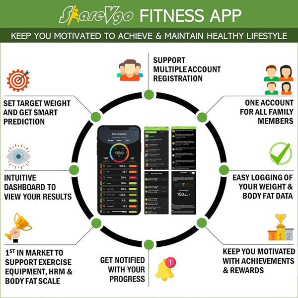Infographic for ShareVgo Smart Digital Body Weight Scale SWS200 (White) showcasing features like goal tracking, family profiles, exercise tracking, body composition integration, progress alerts, and achievement rewards.