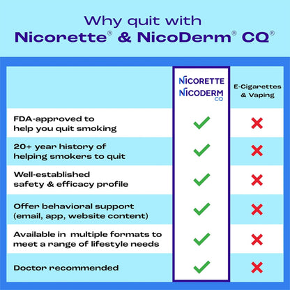 Comparison chart shows Nicorette 4 mg Nicotine Gum (Spearmint Burst, 160 ct) delivers six smoking cessation benefits (green checks), while e-cigarettes and vaping fall short (red X marks)—for effective nicotine replacement therapy.